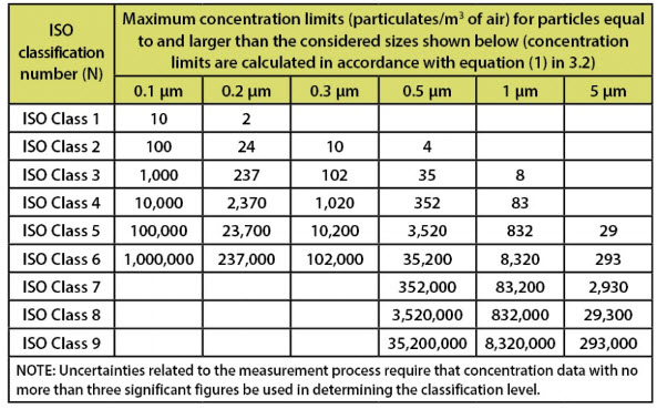 潔凈度等級(jí)標(biāo)準(zhǔn)